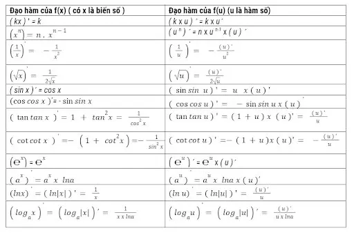 Bảng công thức đạo hàm cần nhớ Bảng công thức đạo hàm cần nhớ