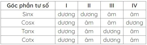 Bảng xét dấu của các giá trị lượng giác Bảng xét dấu của các giá trị lượng giác