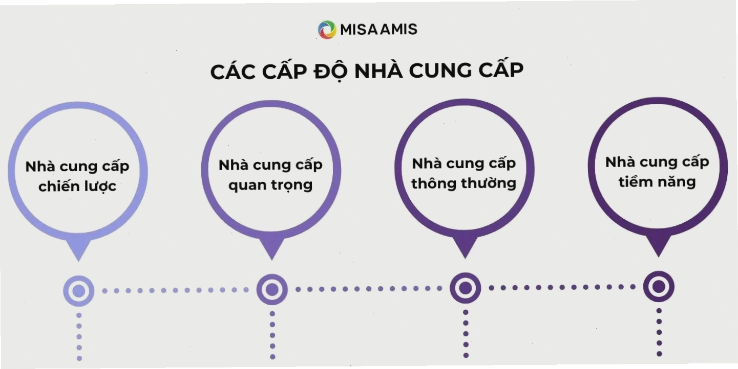 các cấp độ nhà cung cấp trong sơ đồ quản trị