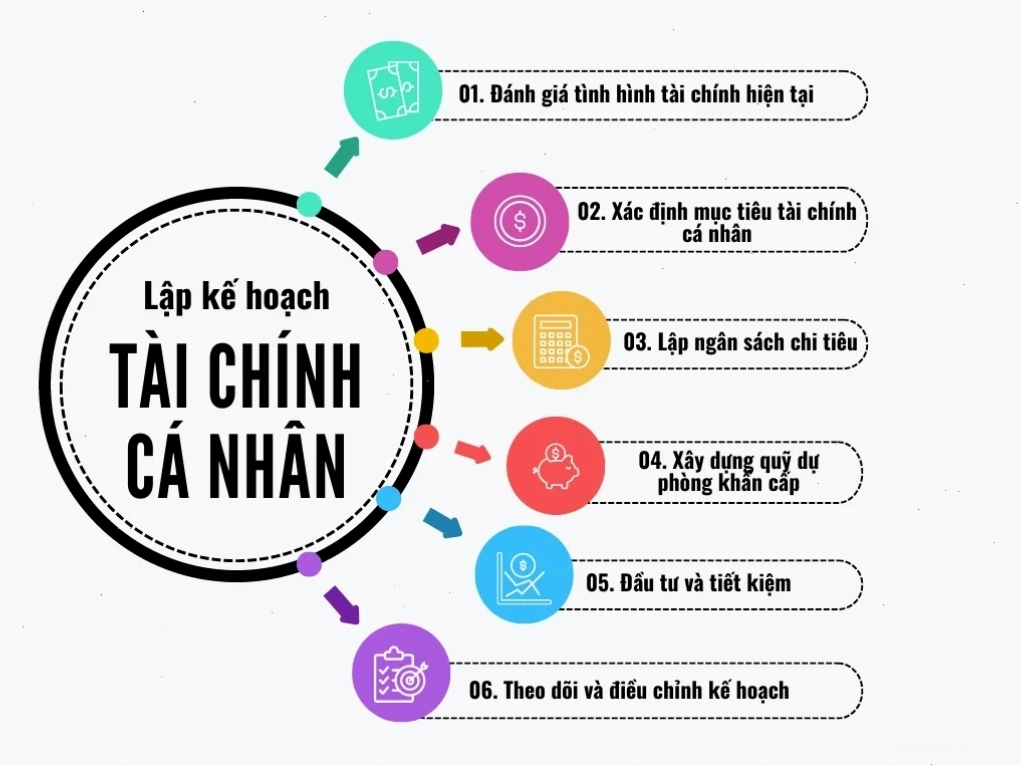 Phương pháp hướng dẫn lập kế hoạch tài chính cá nhân thông minh hiệu quả