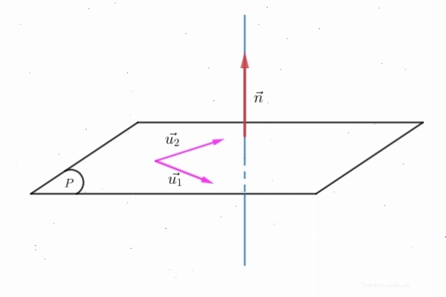 Xác định phương trình mặt phẳng qua ba điểm A, B, C